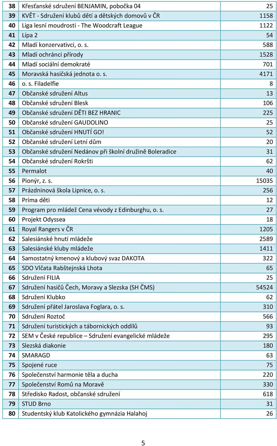 52 52 Občanské sdružení Letní dům 20 53 Občanské sdružení Nedánov při školní družině Boleradice 31 54 Občanské sdružení Rokršti 62 55 Permalot 40 56 Pionýr, z. s. 15035 57 Prázdninová škola Lipnice, o.