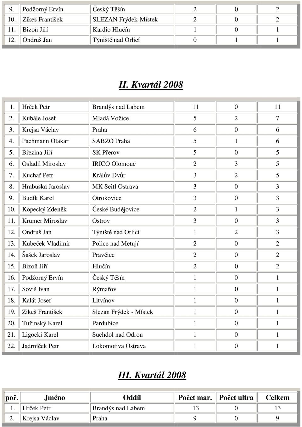 Osladil Miroslav IRICO Olomouc 2 3 5 7. Kuchař Petr Králův Dvůr 3 2 5 8. Hrabuška Jaroslav MK Seitl Ostrava 3 0 3 9. Budík Karel Otrokovice 3 0 3 10. Kopecký Zdeněk České Budějovice 2 1 3 11.