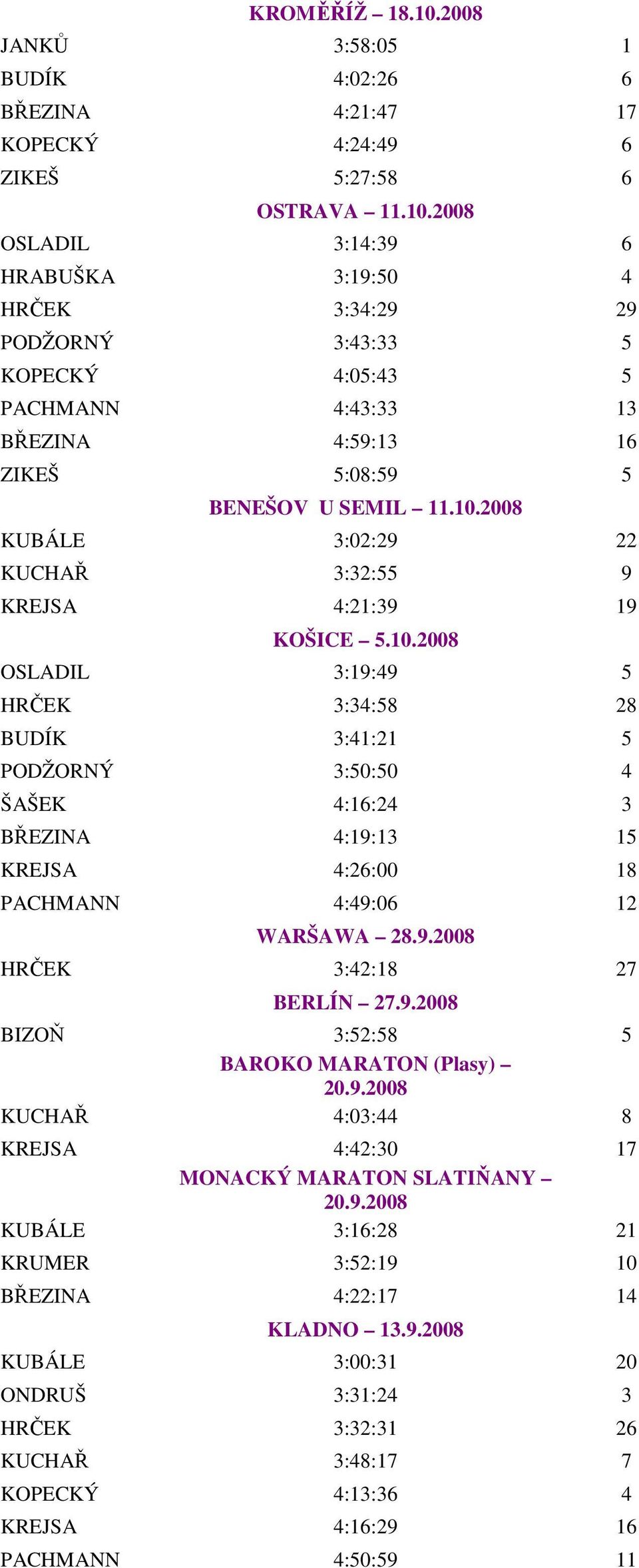 9.2008 HRČEK 3:42:18 27 BERLÍN 27.9.2008 BIZOŇ 3:52:58 5 BAROKO MARATON (Plasy) 20.9.2008 KUCHAŘ 4:03:44 8 KREJSA 4:42:30 17 MONACKÝ MARATON SLATIŇANY 20.9.2008 KUBÁLE 3:16:28 21 KRUMER 3:52:19 10 BŘEZINA 4:22:17 14 KLADNO 13.