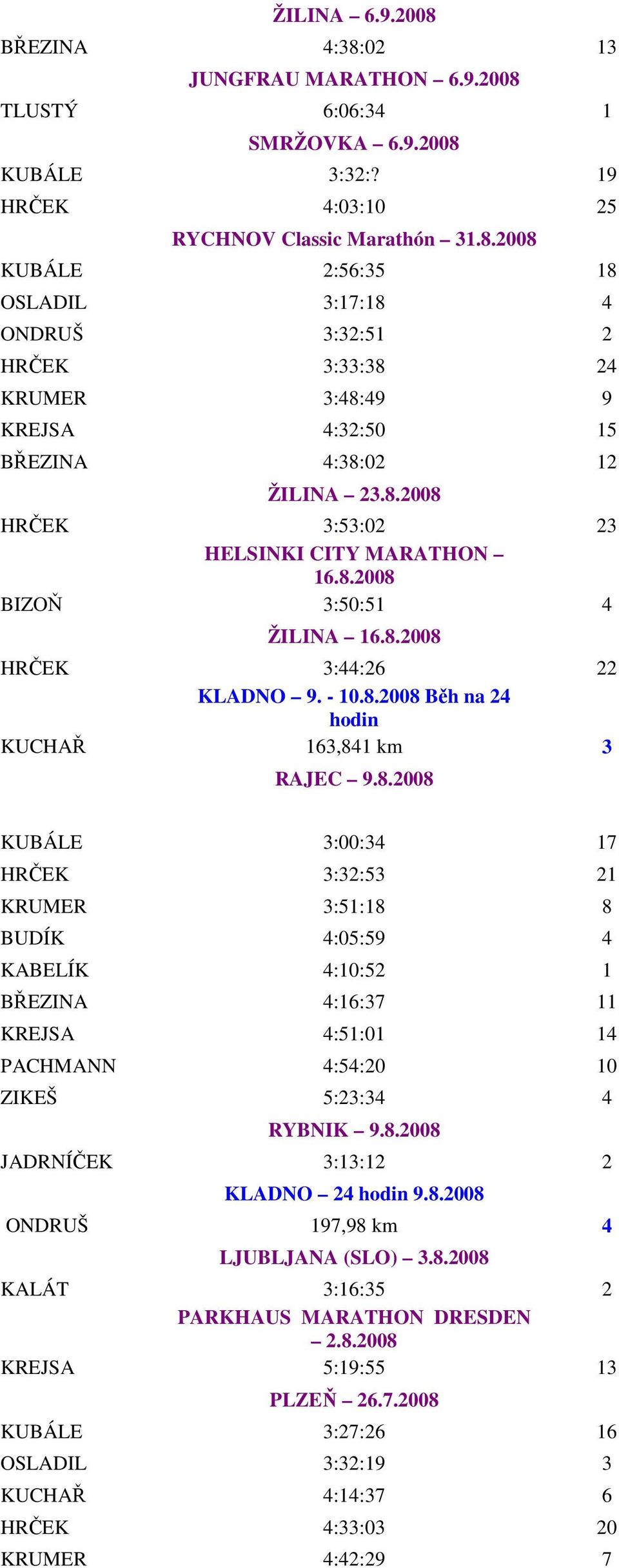 8.2008 JADRNÍČEK 3:13:12 2 KLADNO 24 hodin 9.8.2008 ONDRUŠ 197,98 km 4 LJUBLJANA (SLO) 3.8.2008 KALÁT 3:16:35 2 PARKHAUS MARATHON DRESDEN 2.8.2008 KREJSA 5:19:55 13 PLZEŇ 26.7.2008 KUBÁLE 3:27:26 16 OSLADIL 3:32:19 3 KUCHAŘ 4:14:37 6 HRČEK 4:33:03 20 KRUMER 4:42:29 7