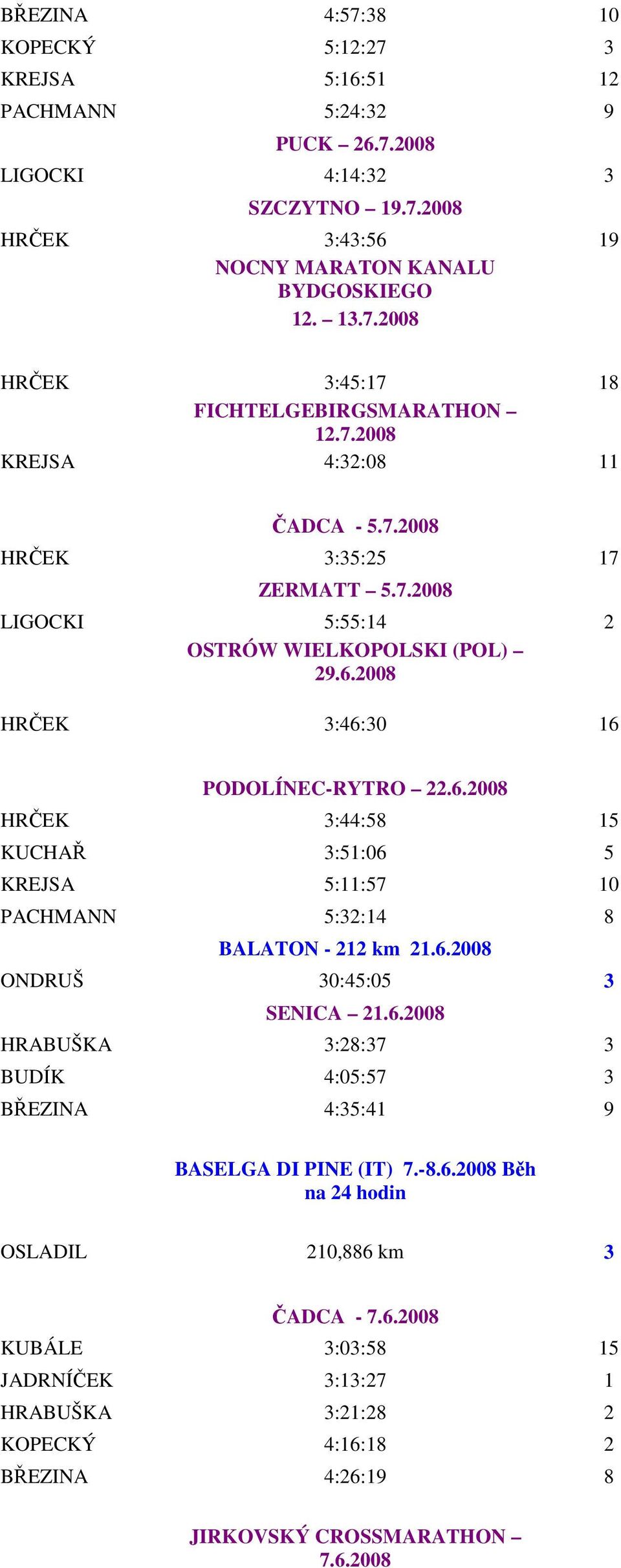 2008 HRČEK 3:46:30 16 PODOLÍNEC-RYTRO 22.6.2008 HRČEK 3:44:58 15 KUCHAŘ 3:51:06 5 KREJSA 5:11:57 10 PACHMANN 5:32:14 8 BALATON - 212 km 21.6.2008 ONDRUŠ 30:45:05 3 SENICA 21.6.2008 HRABUŠKA 3:28:37 3 BUDÍK 4:05:57 3 BŘEZINA 4:35:41 9 BASELGA DI PINE (IT) 7.