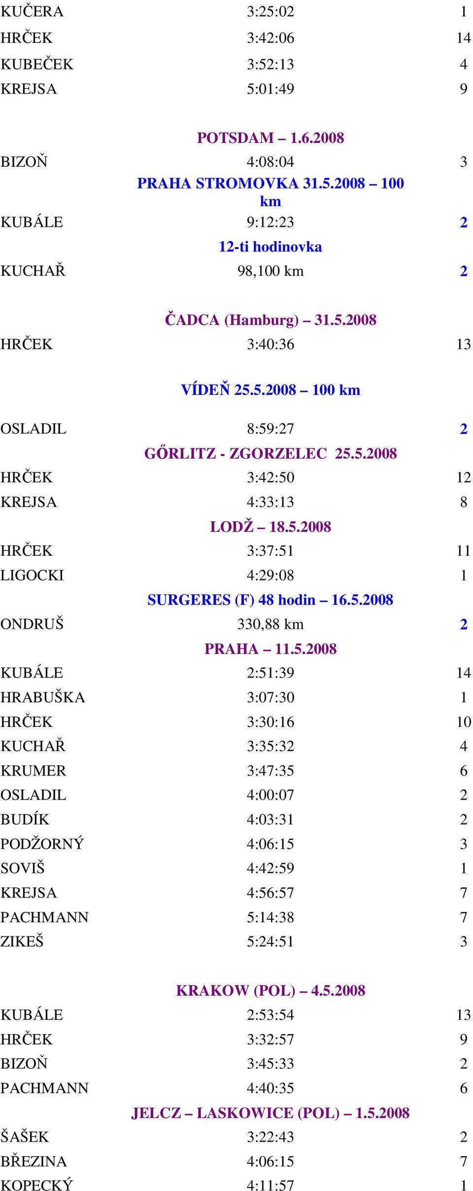 5.2008 ONDRUŠ 330,88 km 2 PRAHA 11.5.2008 KUBÁLE 2:51:39 14 HRABUŠKA 3:07:30 1 HRČEK 3:30:16 10 KUCHAŘ 3:35:32 4 KRUMER 3:47:35 6 OSLADIL 4:00:07 2 BUDÍK 4:03:31 2 PODŽORNÝ 4:06:15 3 SOVIŠ 4:42:59 1