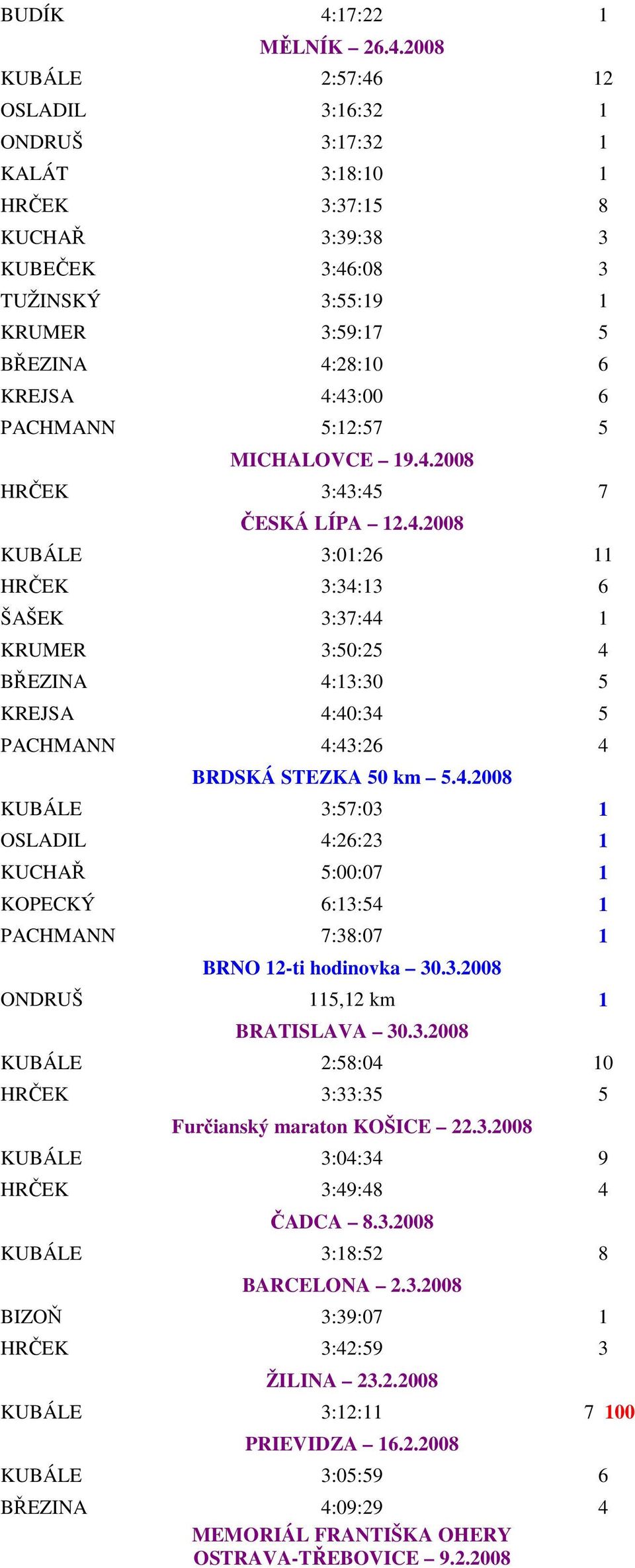 2008 KUBÁLE 2:57:46 12 OSLADIL 3:16:32 1 ONDRUŠ 3:17:32 1 KALÁT 3:18:10 1 HRČEK 3:37:15 8 KUCHAŘ 3:39:38 3 KUBEČEK 3:46:08 3 TUŽINSKÝ 3:55:19 1 KRUMER 3:59:17 5 BŘEZINA 4:28:10 6 KREJSA 4:43:00 6