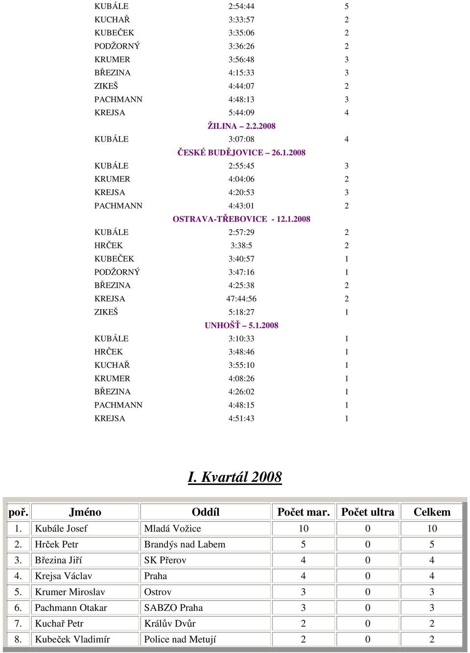 1.2008 KUBÁLE 3:10:33 1 HRČEK 3:48:46 1 KUCHAŘ 3:55:10 1 KRUMER 4:08:26 1 BŘEZINA 4:26:02 1 PACHMANN 4:48:15 1 KREJSA 4:51:43 1 I. Kvartál 2008 poř. Jméno Oddíl Počet mar. Počet ultra Celkem 1.