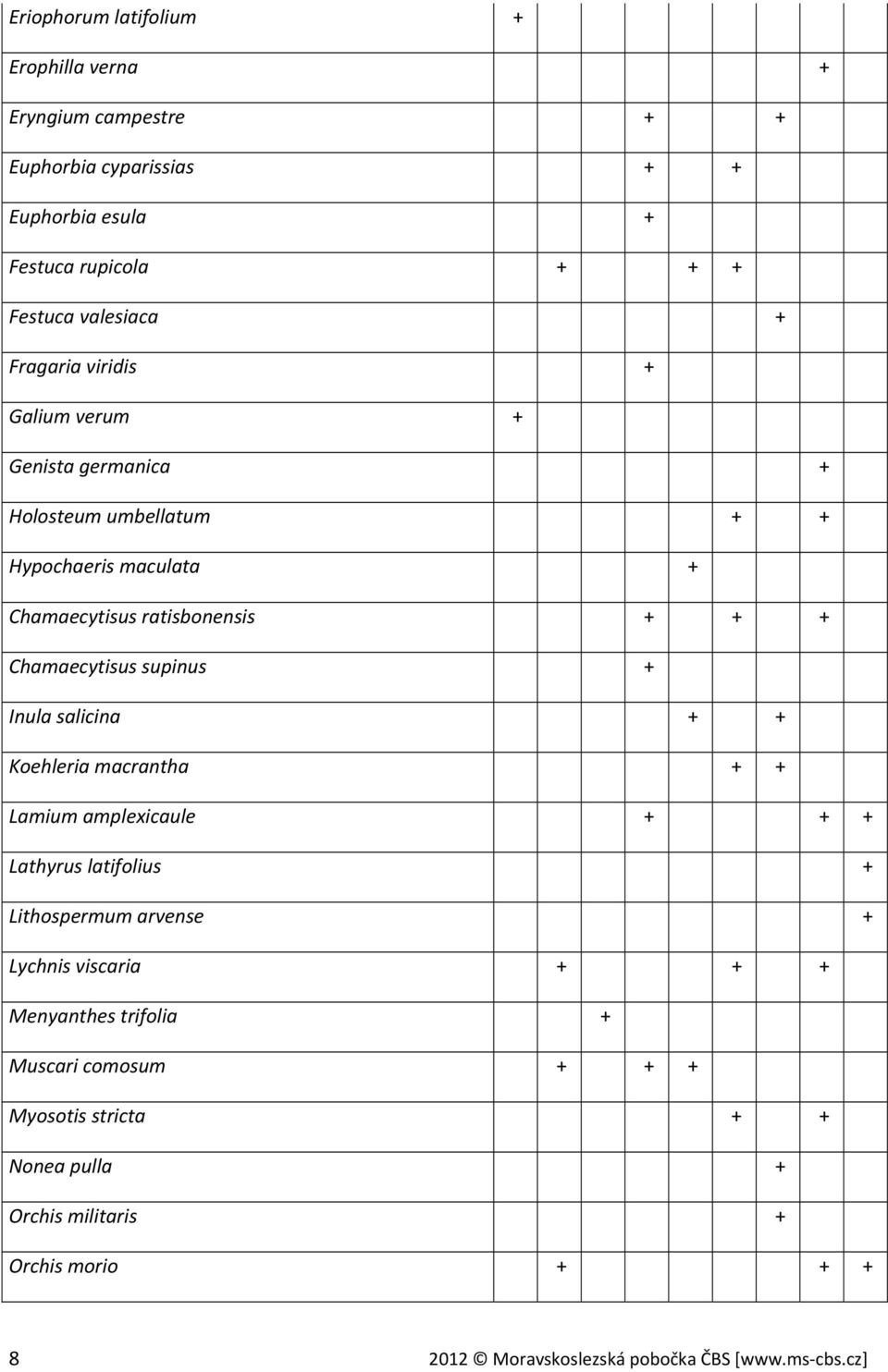 supinus + Inula salicina + + Koehleria macrantha + + Lamium amplexicaule + + + Lathyrus latifolius + Lithospermum arvense + Lychnis viscaria + + +