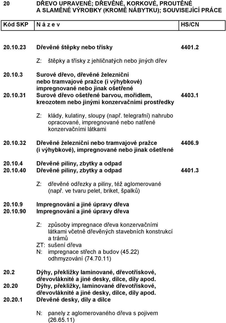 telegrafní) nahrubo opracované, impregnované nebo natřené konzervačními látkami 20.10.32 Dřevěné železniční nebo tramvajové pražce (i výhybkové), impregnované nebo jinak ošetřené 4406.9 20.10.4 Dřevěné piliny, zbytky a odpad 20.