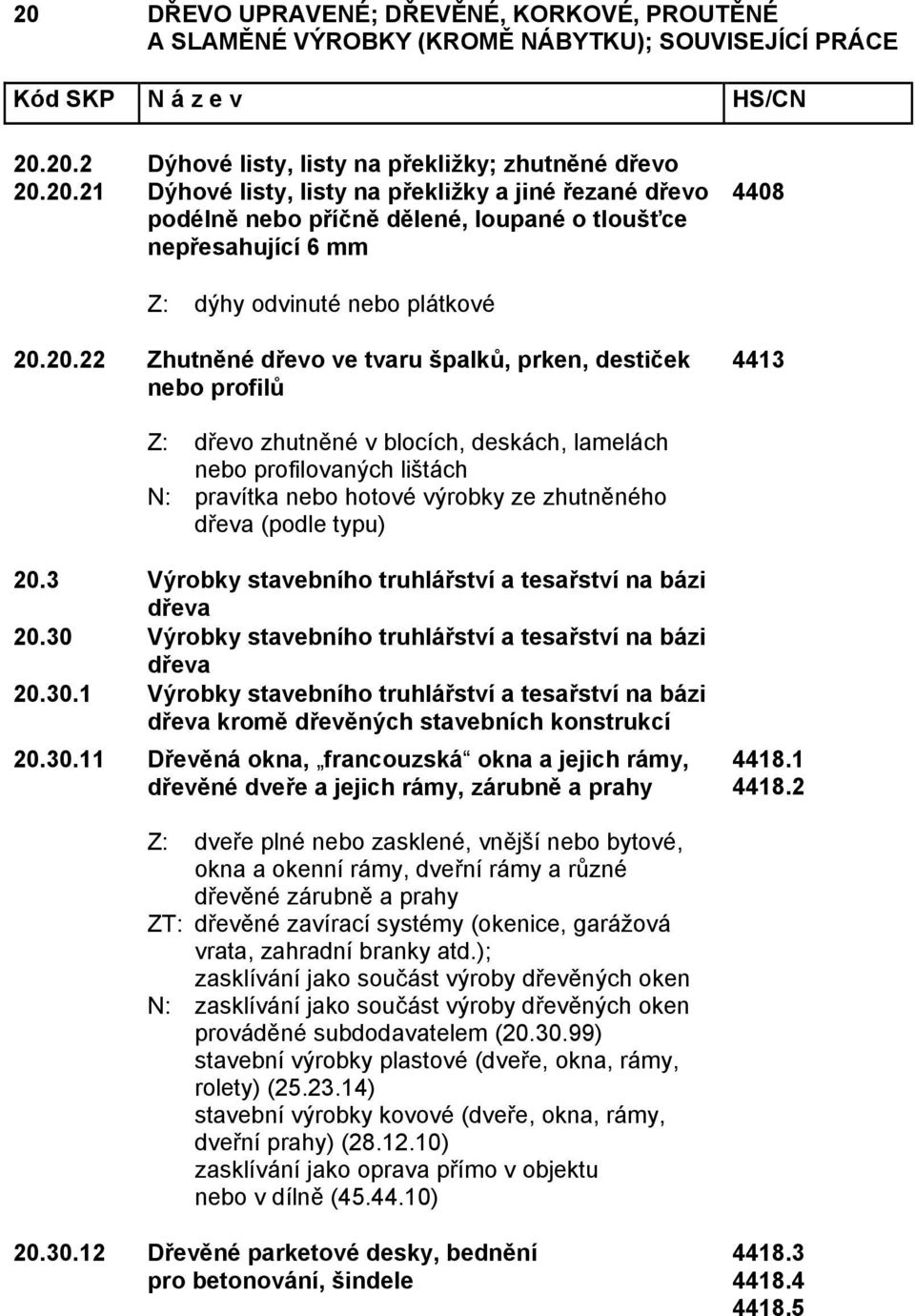 (podle typu) 20.3 Výrobky stavebního truhlářství a tesařství na bázi dřeva 20.30 Výrobky stavebního truhlářství a tesařství na bázi dřeva 20.30.1 Výrobky stavebního truhlářství a tesařství na bázi dřeva kromě dřevěných stavebních konstrukcí 20.