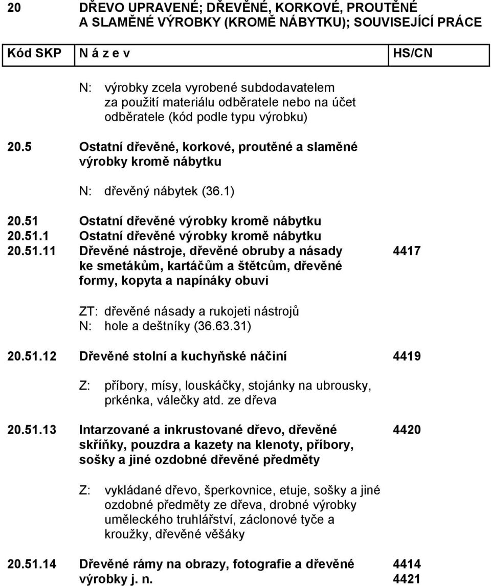 Ostatní dřevěné výrobky kromě nábytku 20.51.