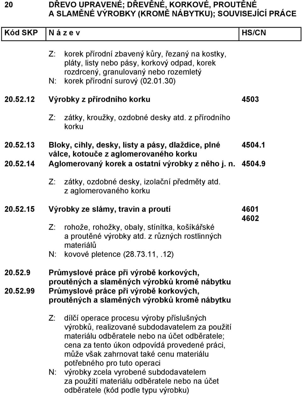 52.14 Aglomerovaný korek a ostatní výrobky z něho j. n. 4504.9 Z: zátky, ozdobné desky, izolační předměty atd. z aglomerovaného korku 20.52.15 Výrobky ze slámy, travin a proutí Z: rohože, rohožky, obaly, stínítka, košíkářské a proutěné výrobky atd.