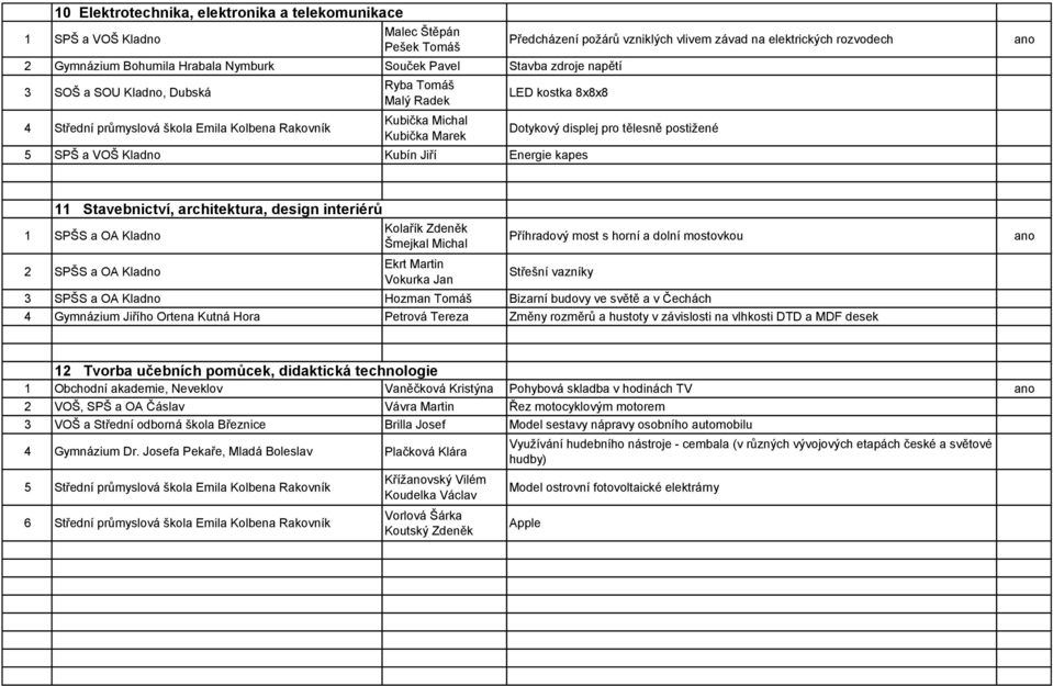 Kladno Kubín Jiří Energie kapes Dotykový displej pro tělesně postižené 11 Stavebnictví, architektura, design interiérů 1 SPŠS a OA Kladno Kolařík Zdeněk Šmejkal Michal 2 SPŠS a OA Kladno Ekrt Martin