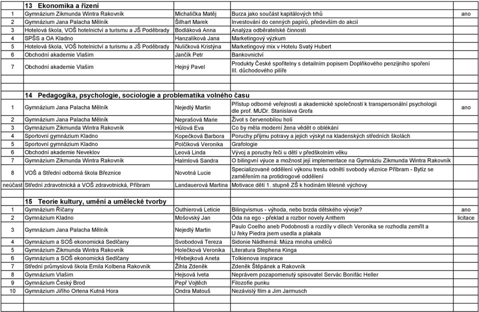 hotelnictví a turismu a JŠ Poděbrady Nuličková Kristýna Marketingový mix v Hotelu Svatý Hubert 6 Obchodní akademie Vlašim Jančík Petr Bankovnictví 7 Obchodní akademie Vlašim Hejný Pavel Produkty