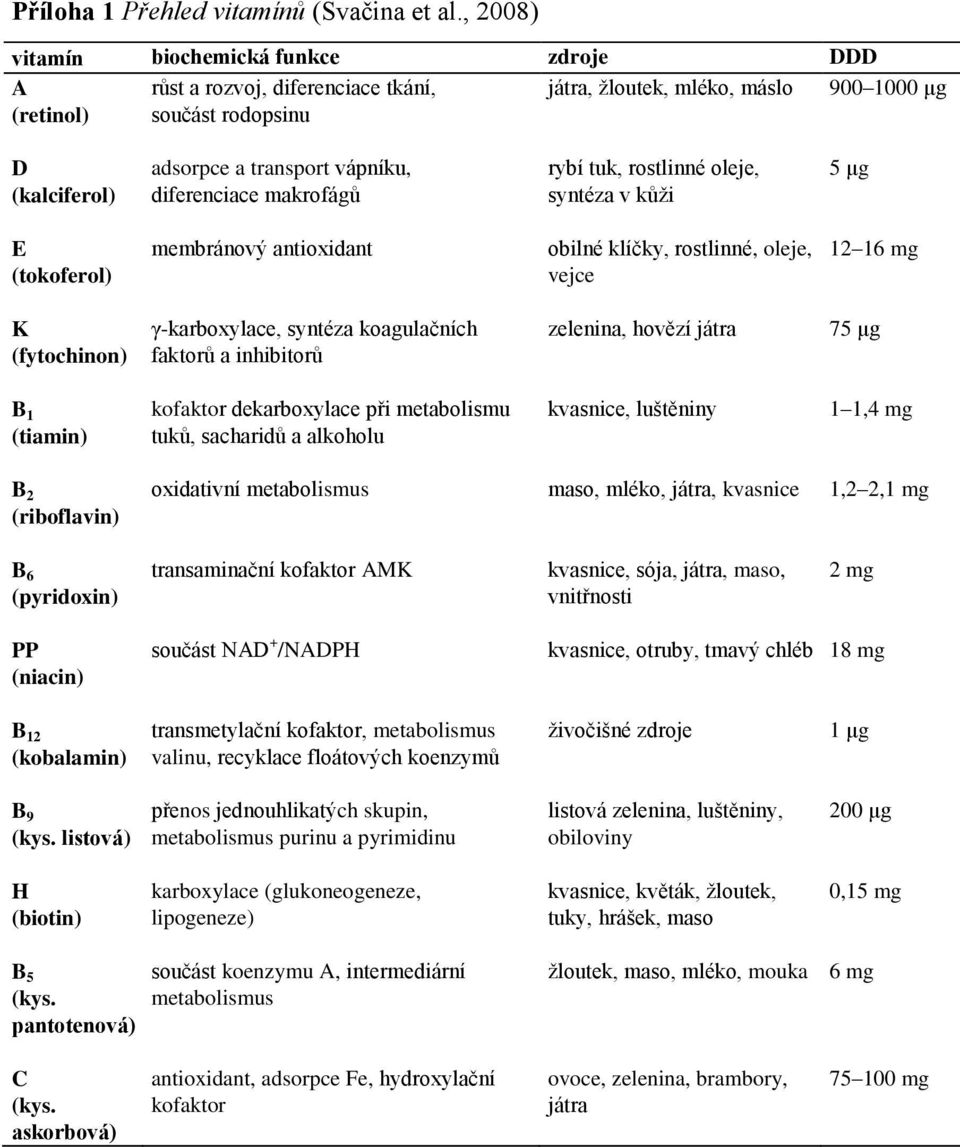 rostlinné oleje, 5 μg (kalciferol) diferenciace makrofágů syntéza v kůži E membránový antioxidant obilné klíčky, rostlinné, oleje, 12 16 mg (tokoferol) vejce K γ-karboxylace, syntéza koagulačních