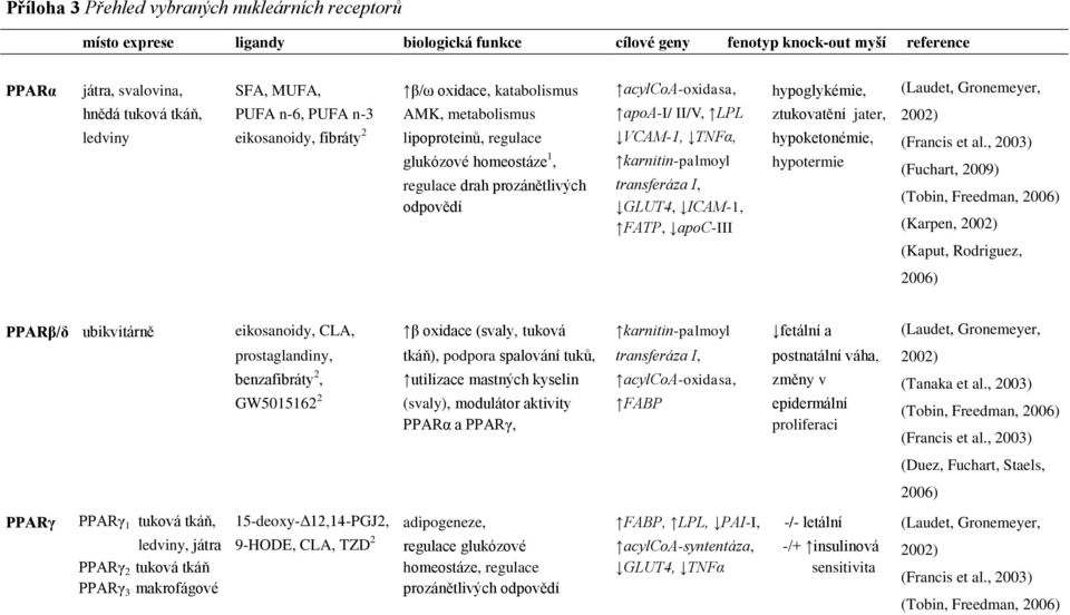 VCAM-1, TNFα, hypoketonémie, glukózové homeostáze 1, karnitin-palmoyl hypotermie regulace drah prozánětlivých transferáza I, odpovědí GLUT4, ICAM-1, FATP, apoc-iii (Fuchart, 2009) (Karpen, (Kaput,