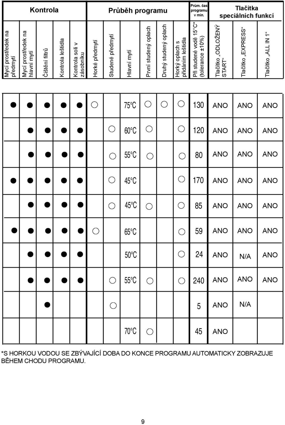 Horké předmytí Studené předmytí Hlavní mytí První studený oplach Druhý studený oplach Horký oplach s přidáním leštidla Při studené vodě 15 C*
