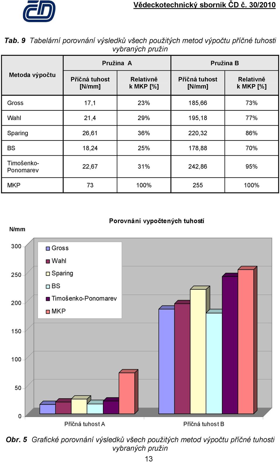 BS 8, 5% 78,88 7% Timošeno- Ponomarev,67 %,86 95% MKP 7 % 55 % N/mm Porovnání vypočtených tuhostí Gross Wahl 5 Sparing BS