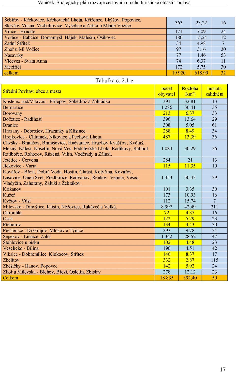 Vožice 97 3,16 30 Nasavrky 77 1,46 53 Vlčeves - Svatá Anna 74 6,37 11 Meziříčí 172 5,75 30 celkem 19 920 618,99 32 Tabulka č. 2.