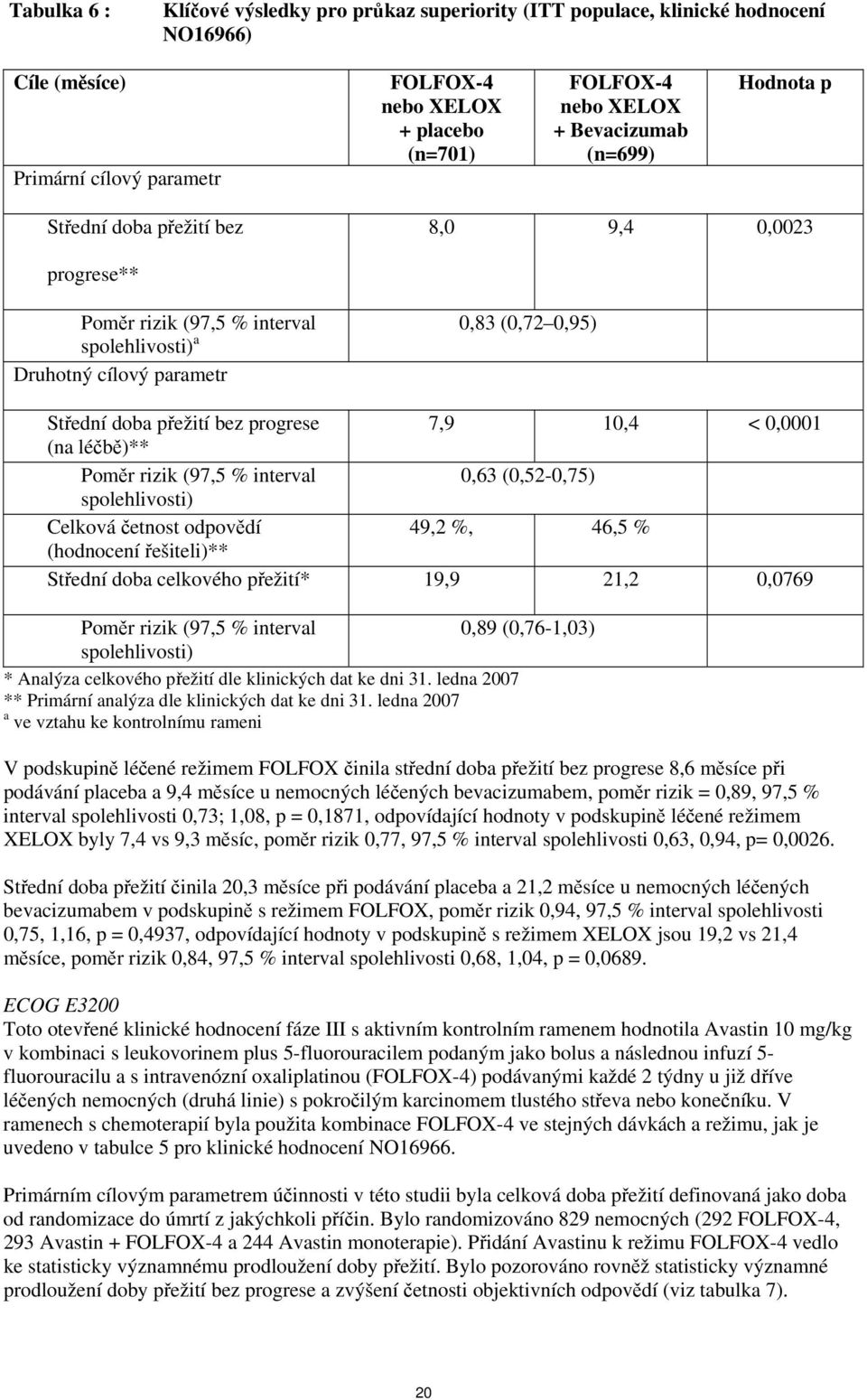 progrese 7,9 10,4 < 0,0001 (na léčbě)** Poměr rizik (97,5 % interval 0,63 (0,52-0,75) spolehlivosti) Celková četnost odpovědí 49,2 %, 46,5 % (hodnocení řešiteli)** Střední doba celkového přežití*