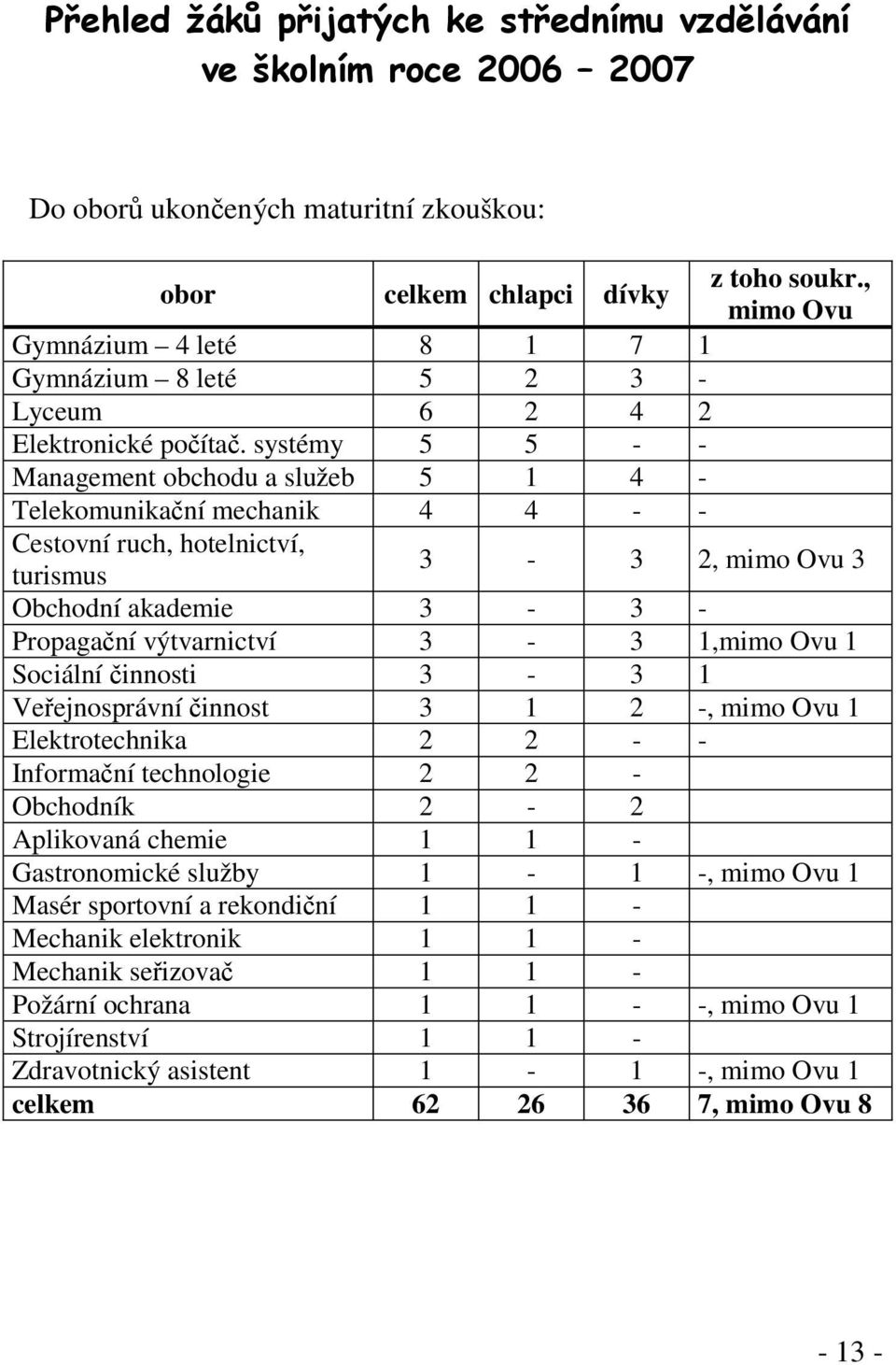 systémy 5 5 - - Management obchodu a služeb 5 1 4 - Telekomunikační mechanik 4 4 - - Cestovní ruch, hotelnictví, turismus 3-3 2, mimo Ovu 3 Obchodní akademie 3-3 - Propagační výtvarnictví 3-3 1,mimo