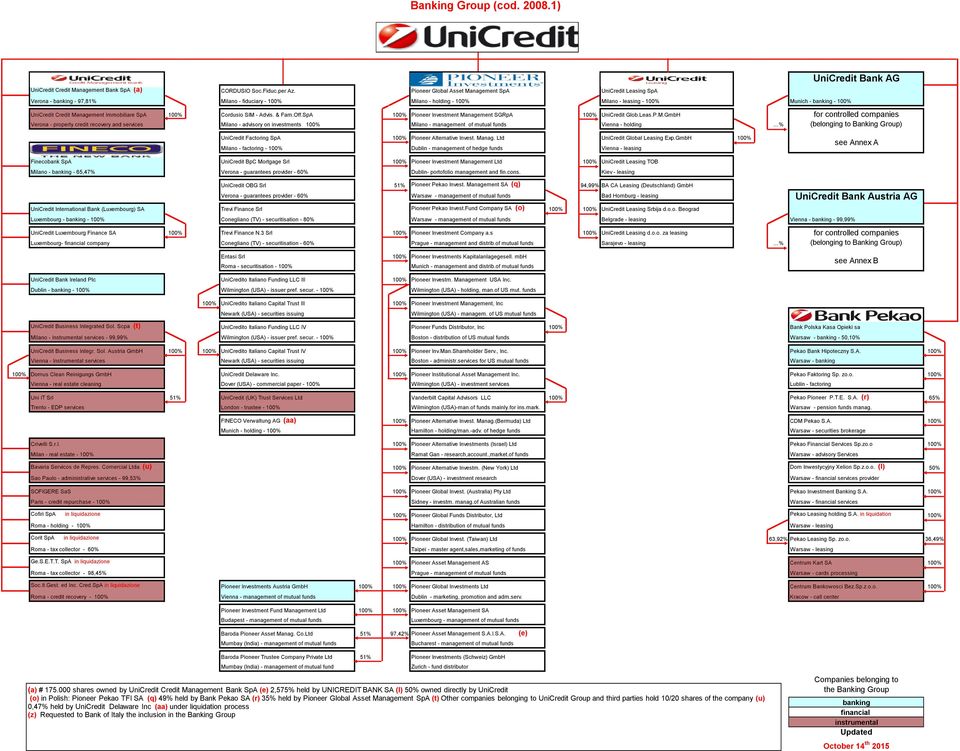 Management Immobiliare SpA 100% Cordusio SIM - Advis. & Fam.Off.SpA 100% Pioneer Investment Management SGRpA 100% UniCredit Glob.Leas.P.M.GmbH Verona - property credit recovery and services Milano -