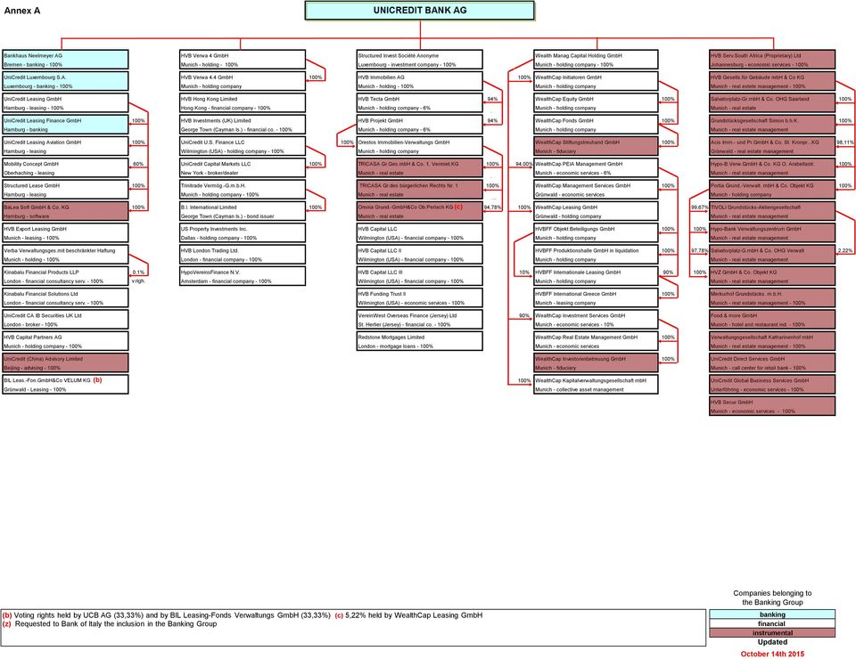 30615 3663 3700 UniCredit Luxembourg S.A. HVB Verwa 4.4 GmbH 100% HVB Immobilien AG 100% WealthCap Initiatoren GmbH HVB Gesells.