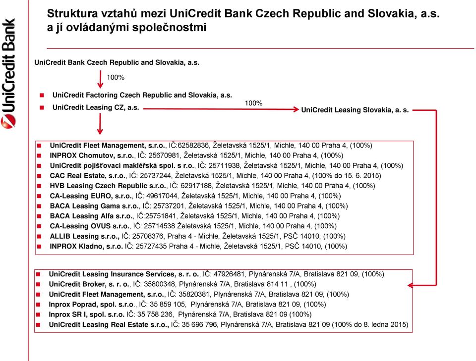 s r.o., IČ: 25711938, Želetavská 1525/1, Michle, 140 00 Praha 4, (100%) CAC Real Estate, s.r.o., IČ: 25737244, Želetavská 1525/1, Michle, 140 00 Praha 4, (100% do 15. 6.