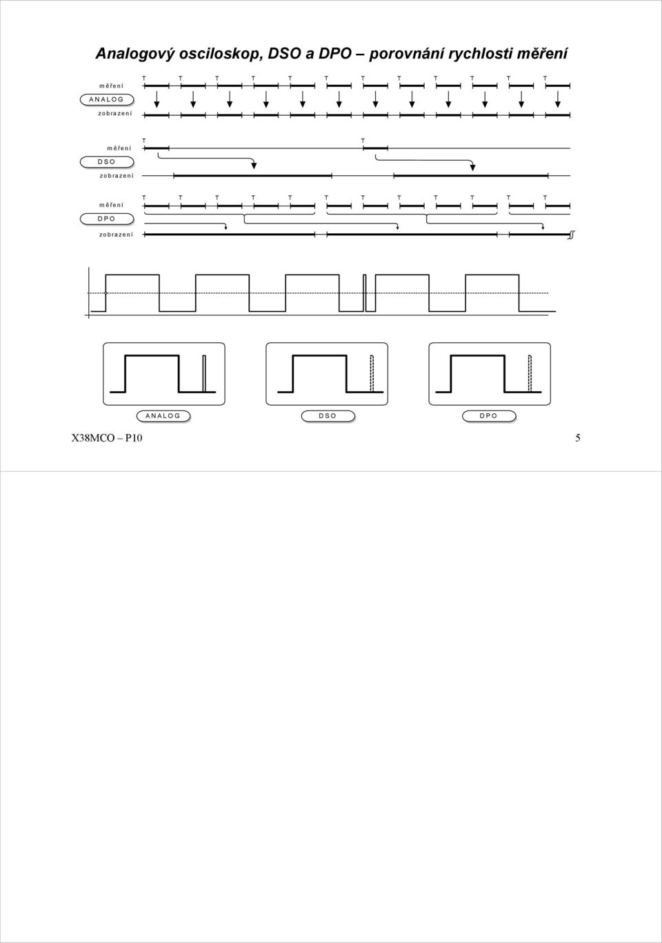 ANALOG zobrazení DSO měření zobrazení T T měření T