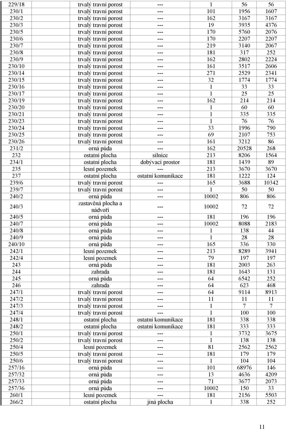 2224 230/10 trvalý travní porost --- 161 3517 2606 230/14 trvalý travní porost --- 271 2529 2341 230/15 trvalý travní porost --- 32 1774 1774 230/16 trvalý travní porost --- 1 33 33 230/17 trvalý