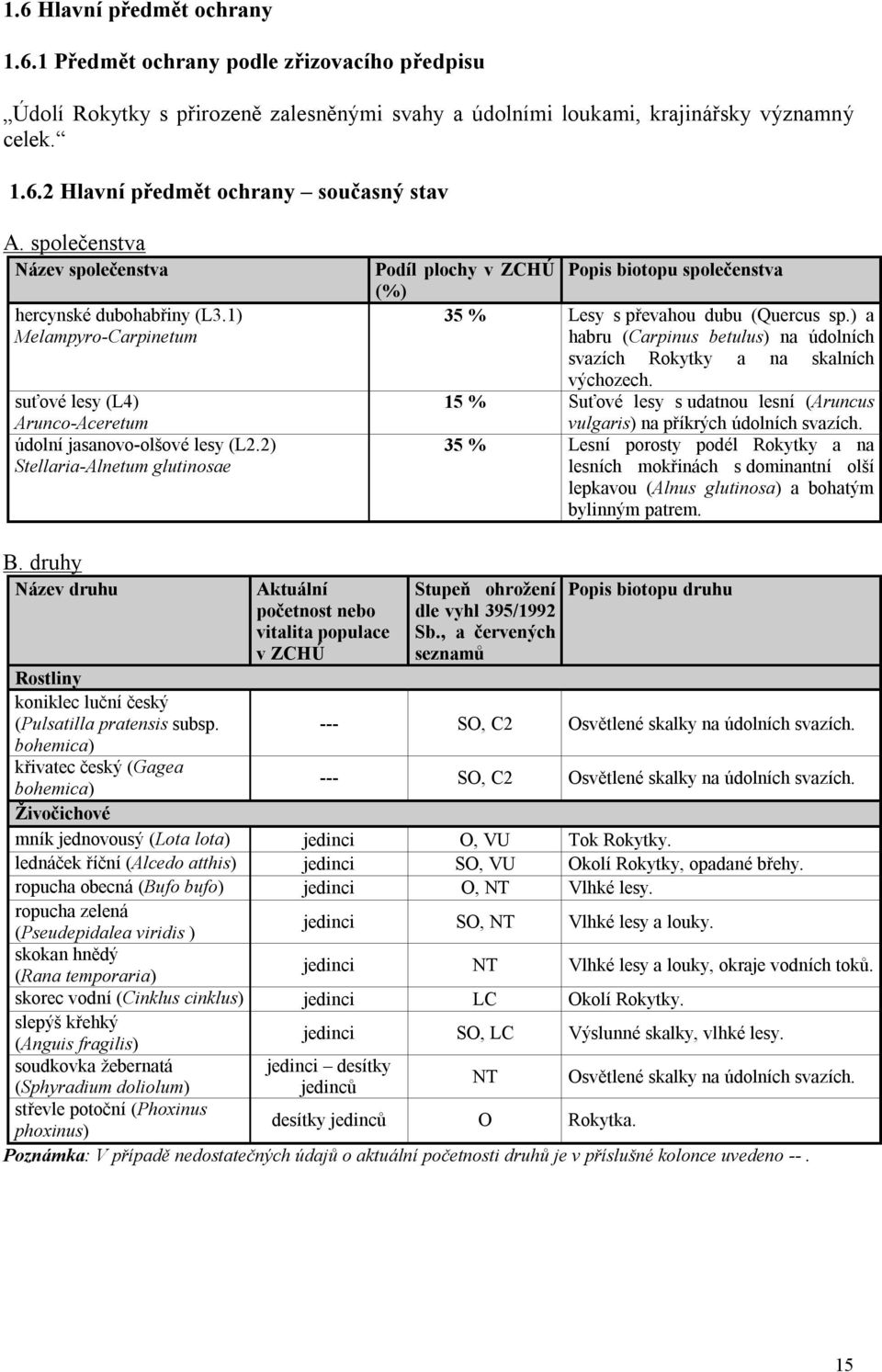 2) Stellaria-Alnetum glutinosae Podíl plochy v ZCHÚ Popis biotopu společenstva (%) 35 % Lesy s převahou dubu (Quercus sp.