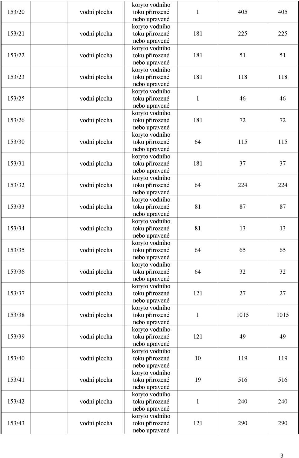 plocha 153/39 vodní plocha 153/40 vodní plocha 153/41 vodní plocha 153/42 vodní plocha 153/43 vodní plocha 1 405 405 181 225 225 181 51 51 181 118 118