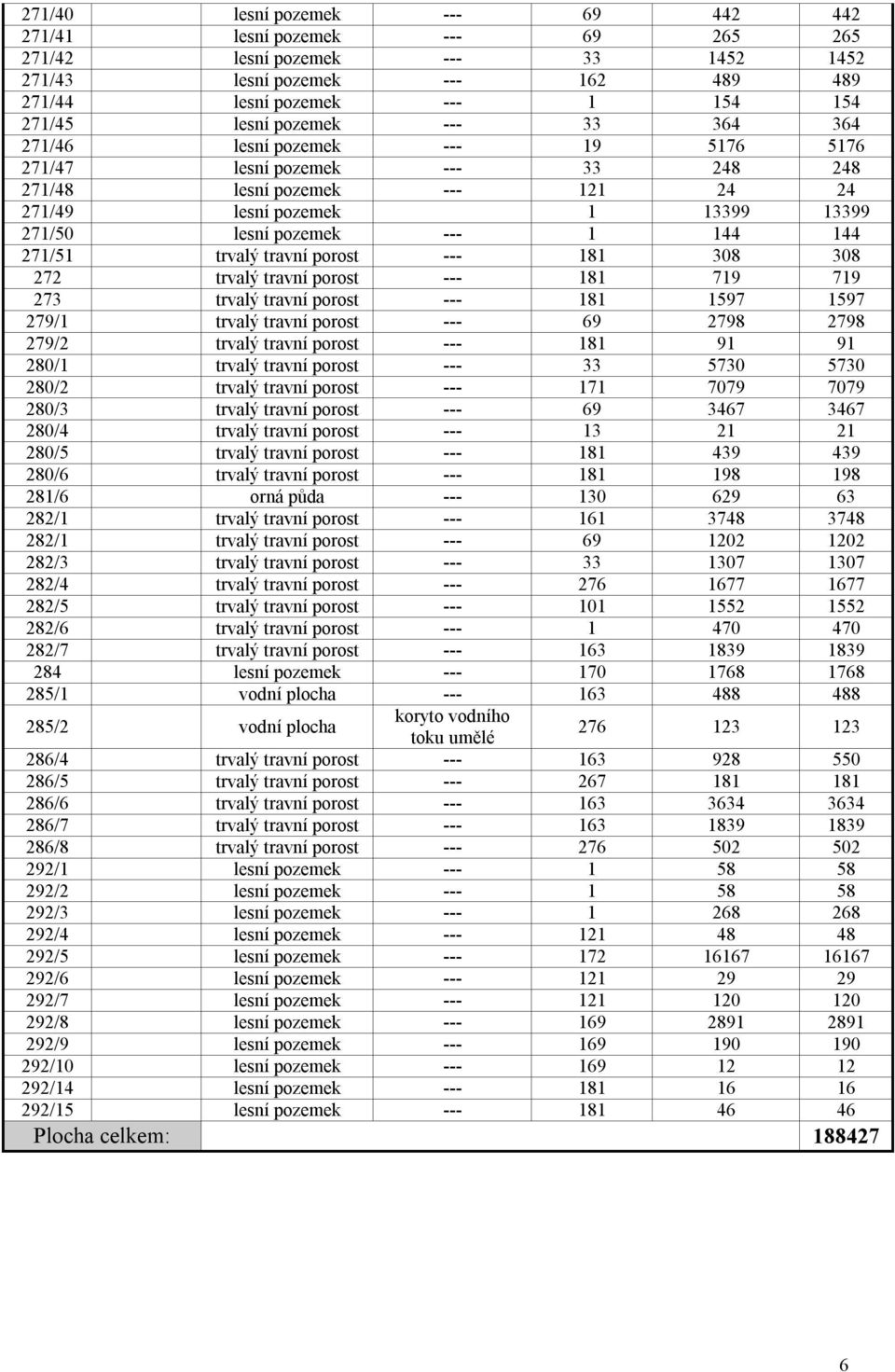 144 271/51 trvalý travní porost --- 181 308 308 272 trvalý travní porost --- 181 719 719 273 trvalý travní porost --- 181 1597 1597 279/1 trvalý travní porost --- 69 2798 2798 279/2 trvalý travní