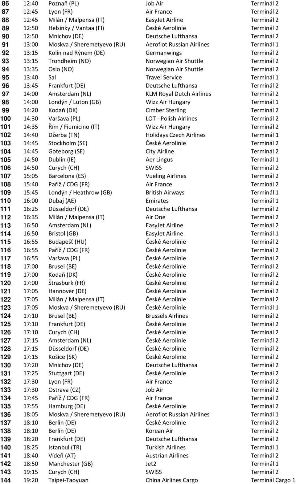 (NO) Norwegian Air Shuttle Terminál 2 94 13:35 Oslo (NO) Norwegian Air Shuttle Terminál 2 95 13:40 Sal Travel Service Terminál 1 96 13:45 Frankfurt (DE) Deutsche Lufthansa Terminál 2 97 14:00