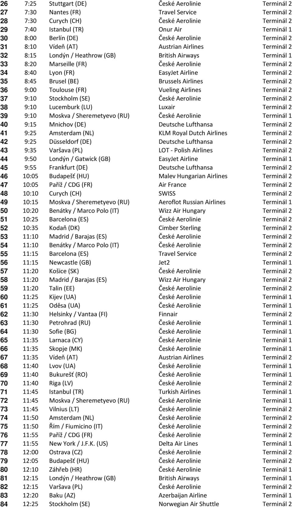 Lyon (FR) EasyJet Airline Terminál 2 35 8:45 Brusel (BE) Brussels Airlines Terminál 2 36 9:00 Toulouse (FR) Vueling Airlines Terminál 2 37 9:10 Stockholm (SE) České Aerolinie Terminál 2 38 9:10