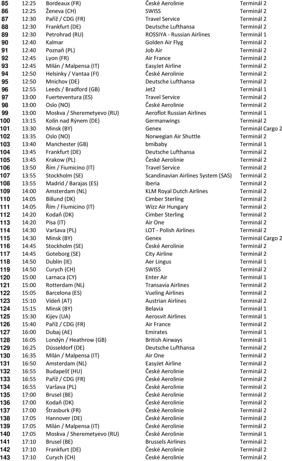 Malpensa (IT) EasyJet Airline Terminál 2 94 12:50 Helsinky / Vantaa (FI) České Aerolinie Terminál 2 95 12:50 Mnichov (DE) Deutsche Lufthansa Terminál 2 96 12:55 Leeds / Bradford (GB) Jet2 Terminál 1