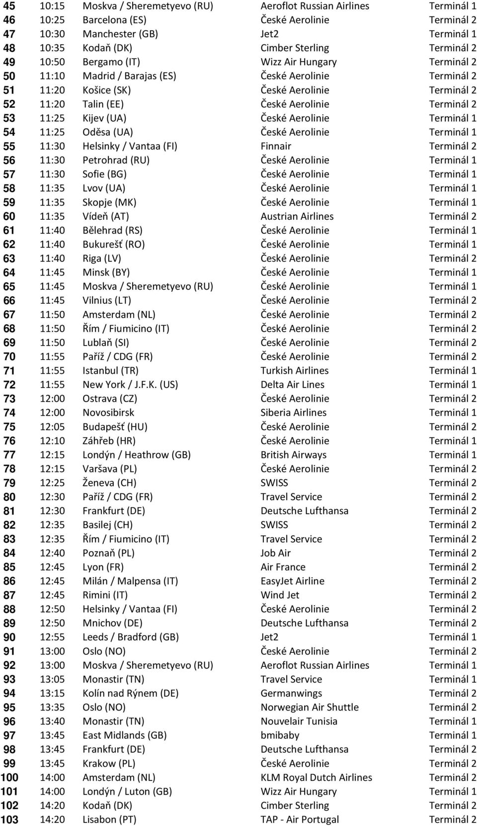České Aerolinie Terminál 2 53 11:25 Kijev (UA) České Aerolinie Terminál 1 54 11:25 Oděsa (UA) České Aerolinie Terminál 1 55 11:30 Helsinky / Vantaa (FI) Finnair Terminál 2 56 11:30 Petrohrad (RU)