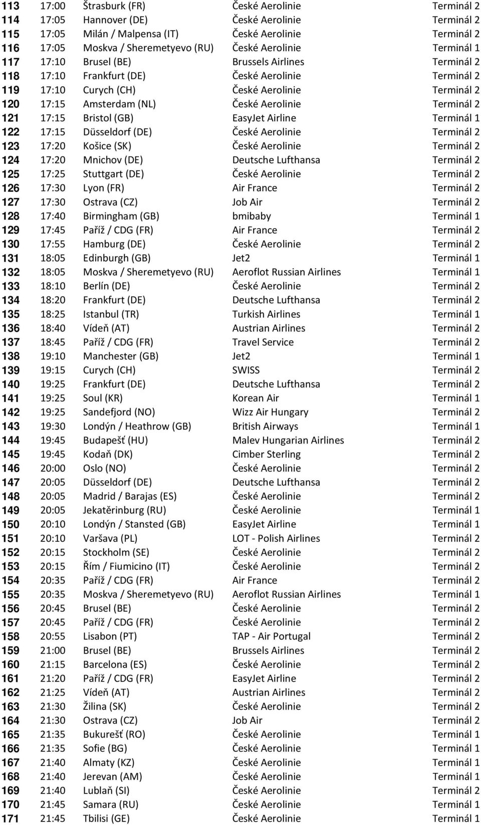 (NL) České Aerolinie Terminál 2 121 17:15 Bristol (GB) EasyJet Airline Terminál 1 122 17:15 Düsseldorf (DE) České Aerolinie Terminál 2 123 17:20 Košice (SK) České Aerolinie Terminál 2 124 17:20