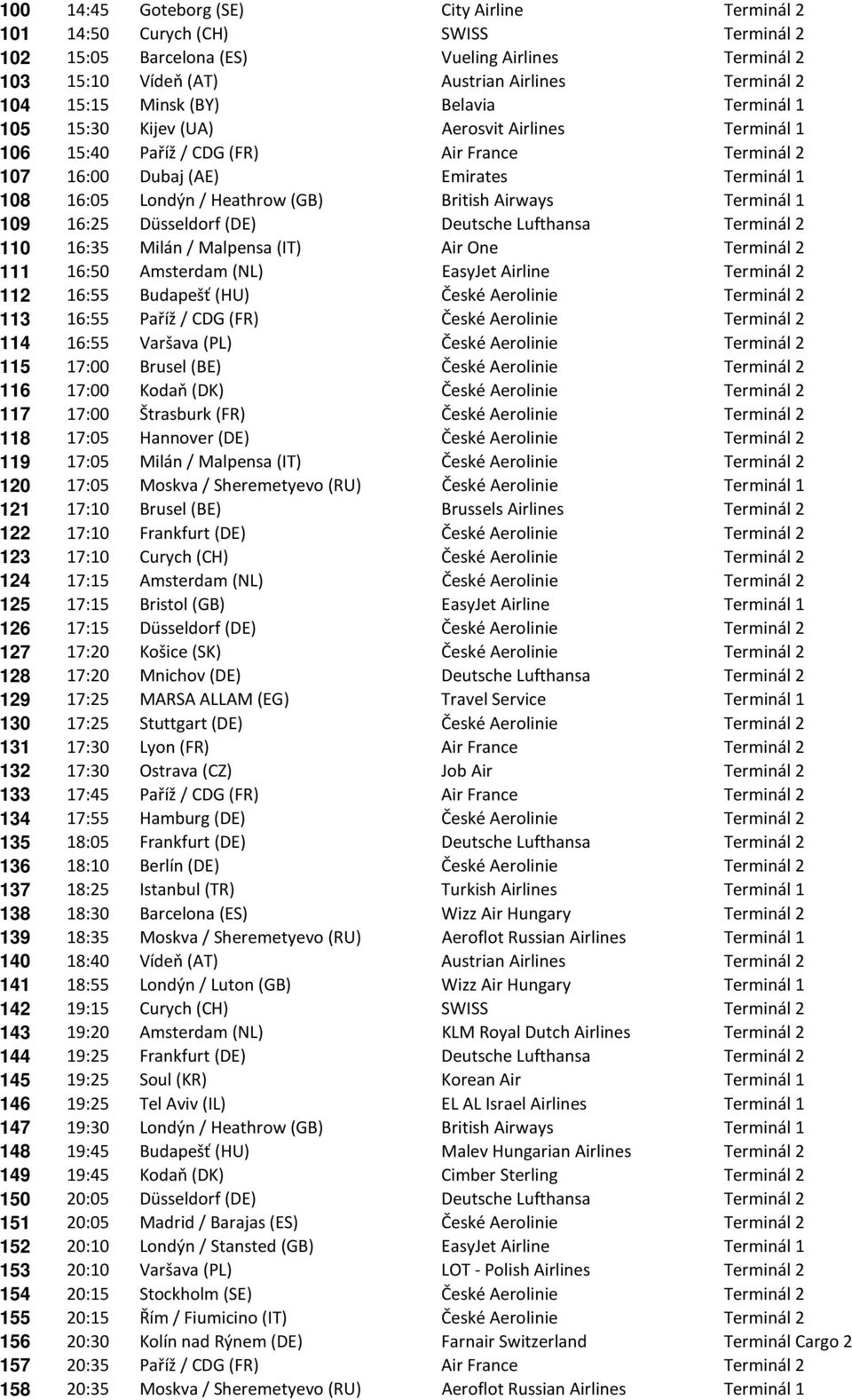 (GB) British Airways Terminál 1 109 16:25 Düsseldorf (DE) Deutsche Lufthansa Terminál 2 110 16:35 Milán / Malpensa (IT) Air One Terminál 2 111 16:50 Amsterdam (NL) EasyJet Airline Terminál 2 112