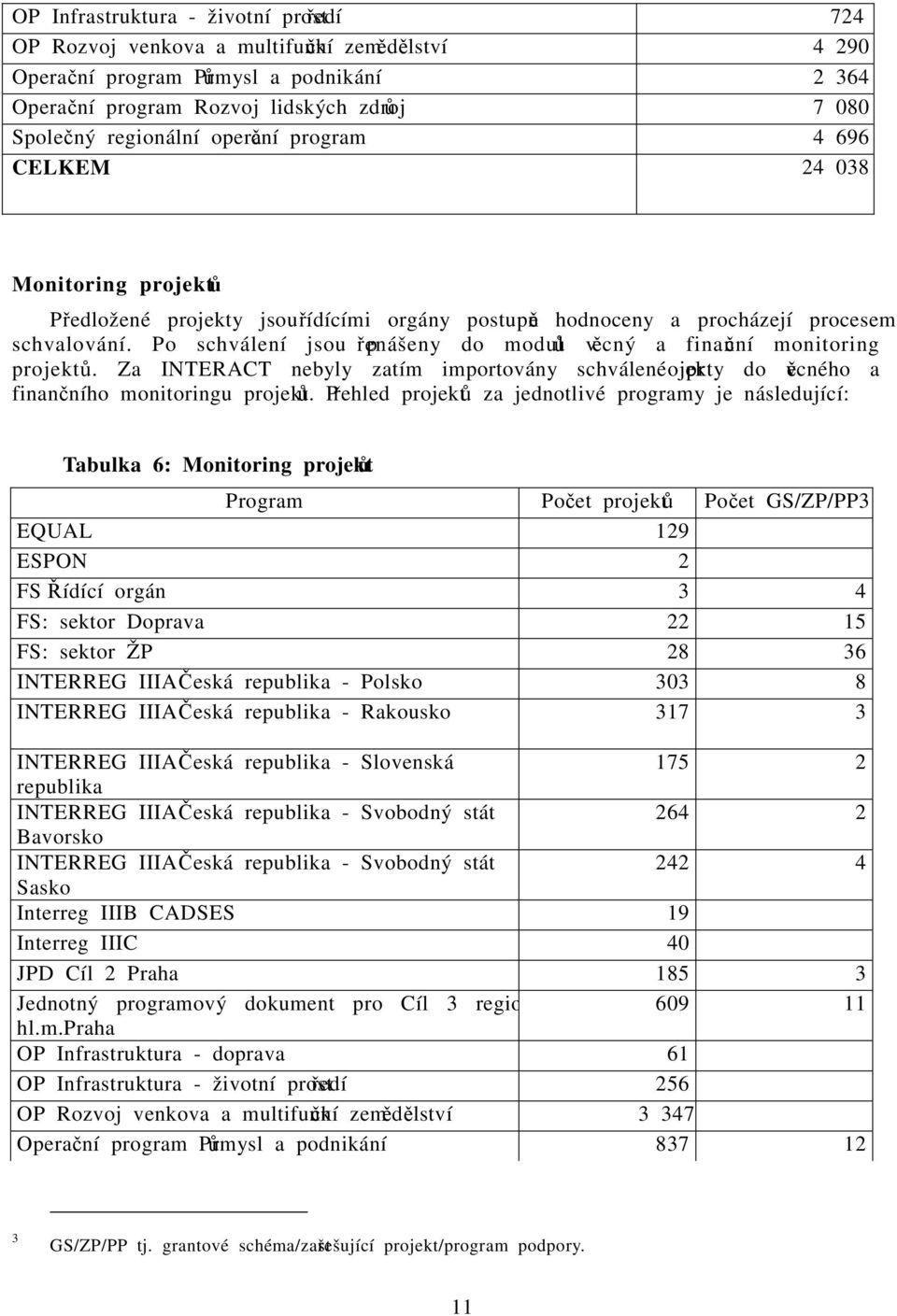 Po schválení jsou přenášeny do modulů věcný a finanční monitoring projektů. Za INTERACT nebyly zatím importovány schválené projekty do věcného a finančního monitoringu projektů.