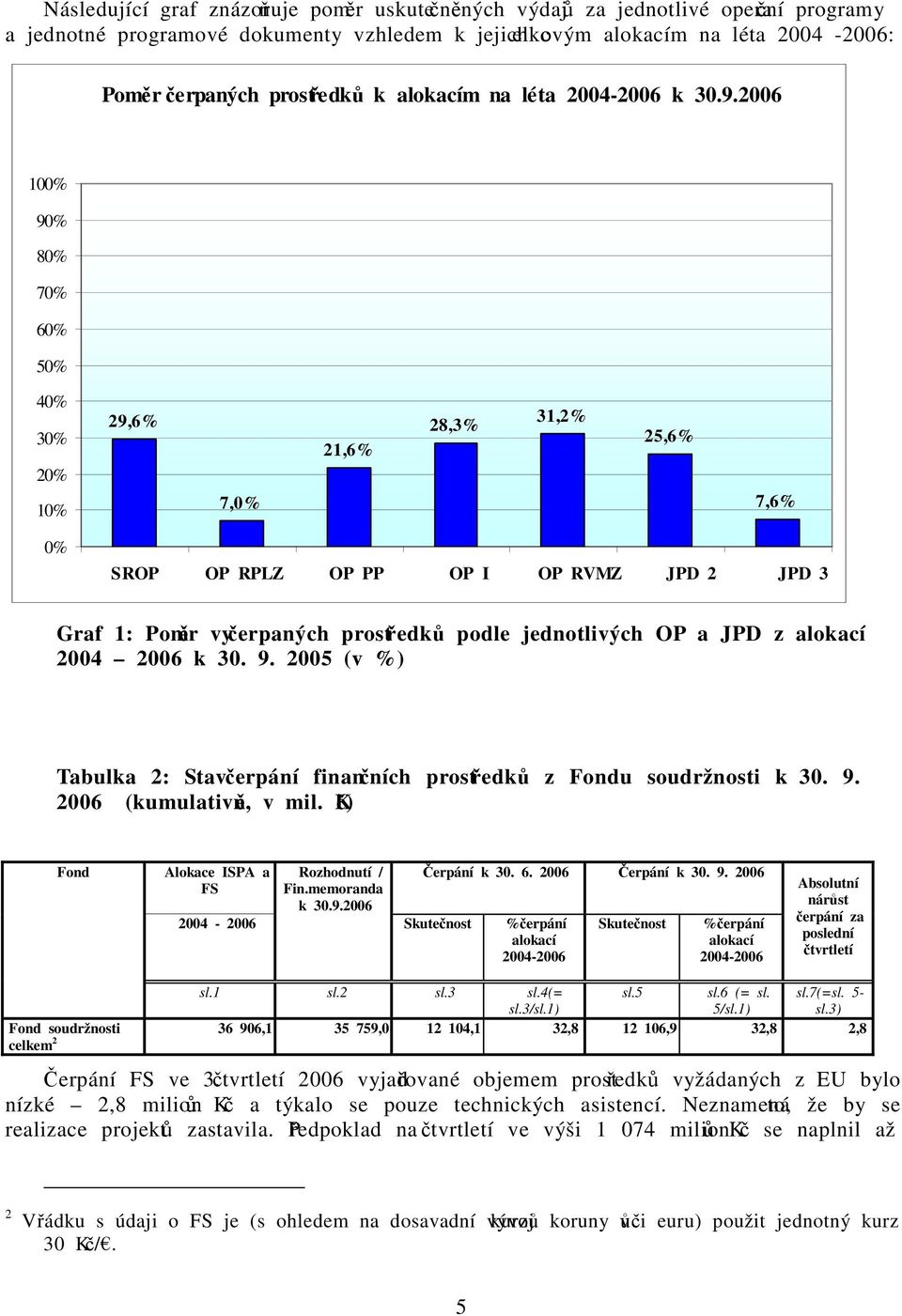 2006 100% 90% 80% 70% 60% 50% 40% 30% 20% 10% 29,6% 7,0% 21,6% 28,3% 31,2% 25,6% 7,6% 0% SROP OP RPLZ OP PP OP I OP RVMZ JPD 2 JPD 3 Graf 1: Poměr vyčerpaných prostředků podle jednotlivých OP a JPD z