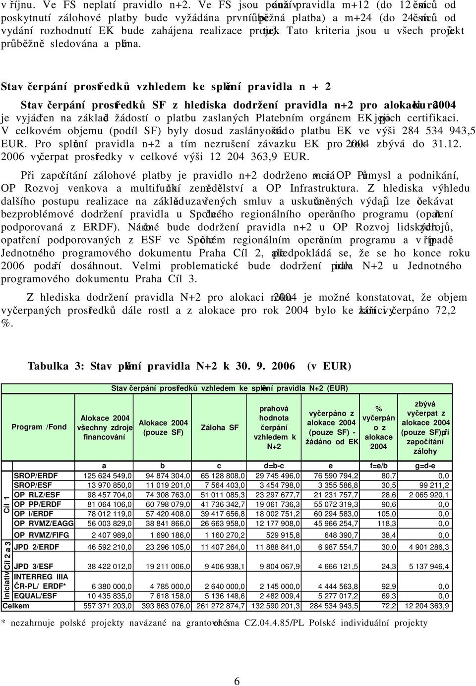 Tato kriteria jsou u všech projektů průběžně sledována a plněna.