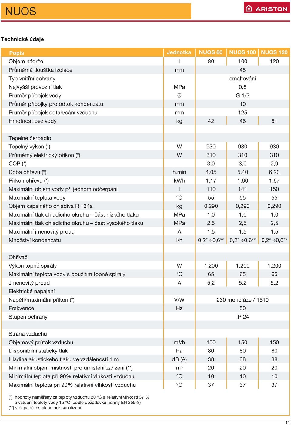 COP (*) Doba ohřevu (*) Příkon ohřevu (*) Maximální objem vody při jednom odčerpání Maximální teplota vody Objem kapalného chladiva R 134a Maximální tlak chladícího okruhu část nízkého tlaku