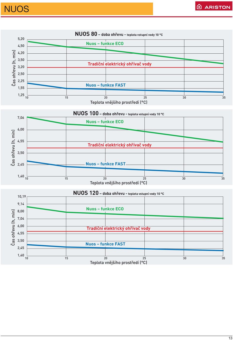funkce ECO Tradiční elektrický ohřívač vody Nuos funkce FAST 1,40 10 15 20 25 30 35 Teplota vnějšího prostředí ( C) Čas ohřevu (h, min) 10,19 9,14 8,00 7,04 6,00 4,55