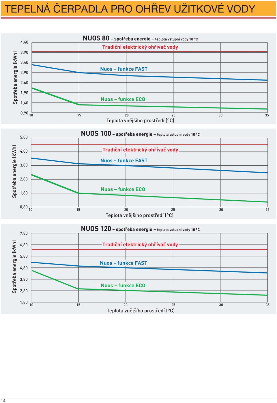 vstupní vody 10 C Tradiční elektrický ohřívač vody Nuos funkce FAST Nuos funkce ECO 0,80 10 15 20 25 30 35 Teplota vnějšího prostředí ( C) Spotřeba energie (kwh) 7,80 6,80 5,80