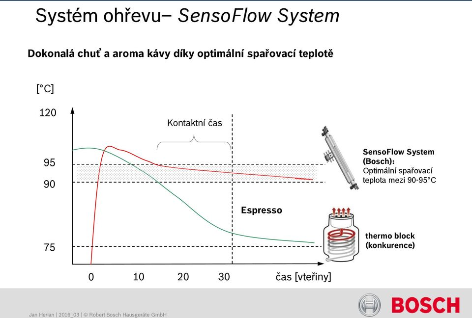 SensoFlow System (Bosch): Optimální spařovací teplota mezi