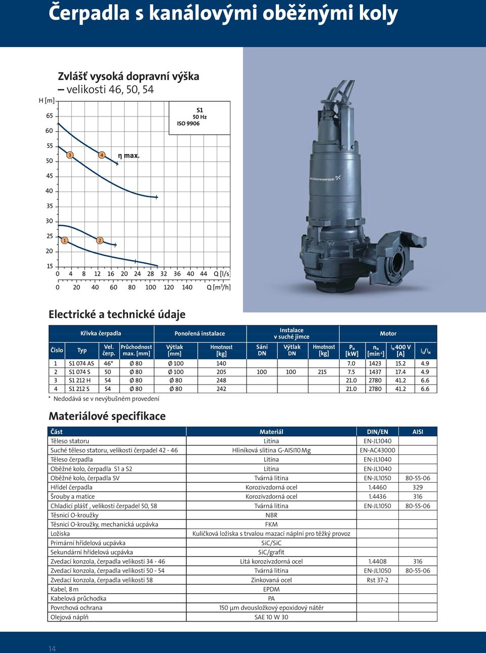 statoru, velikosti čerpadel 42-46 Hliníková slitina G-AISI10 Mg EN-AC43000 Těleso čerpadla Litina EN-JL1040 Oběžné kolo, čerpadla S1 a S2 Litina EN-JL1040 Oběžné kolo, čerpadla SV Tvárná litina
