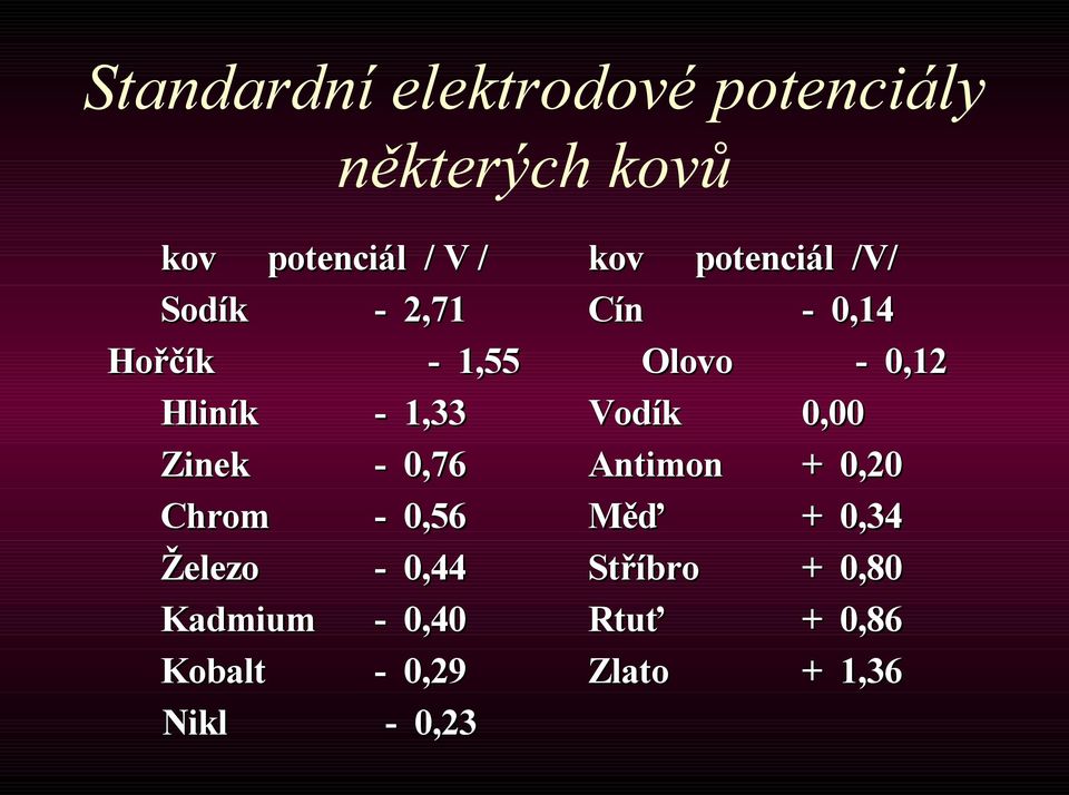 Kadmium - 0,40 Kobalt - 0,29 Nikl - 0,23 kov potenciál /V/ Cín - 0,14 Olovo -