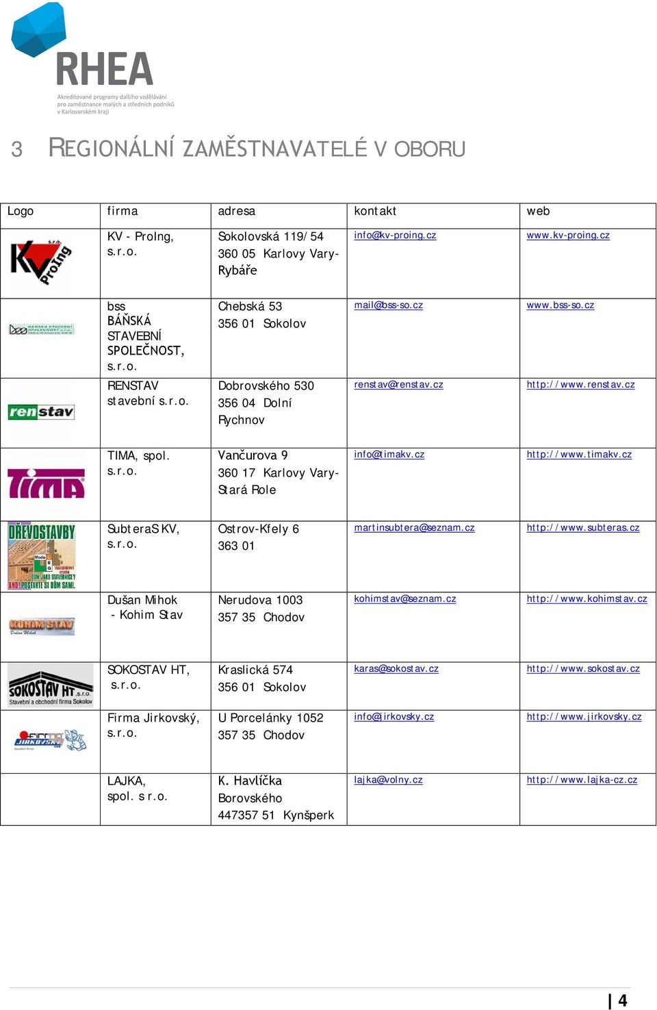 cz http://www.timakv.cz SubteraS KV, s.r.o. Ostrov-Kfely 6 363 01 martinsubtera@seznam.cz http://www.subteras.cz Dušan Mihok - Kohim Stav Nerudova 1003 357 35 Chodov kohimstav@seznam.cz http://www.kohimstav.cz SOKOSTAV HT, s.