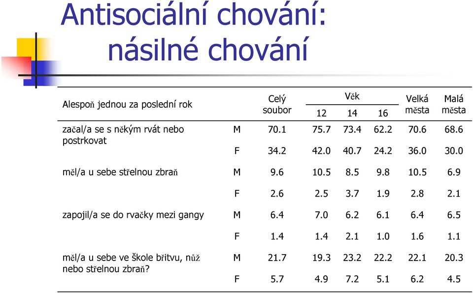 6 10.5 8.5 9.8 10.5 6.9 F 2.6 2.5 3.7 1.9 2.8 2.1 zapojil/a se do rvačky mezi gangy M 6.4 7.0 6.2 6.1 6.4 6.5 F 1.4 1.4 2.