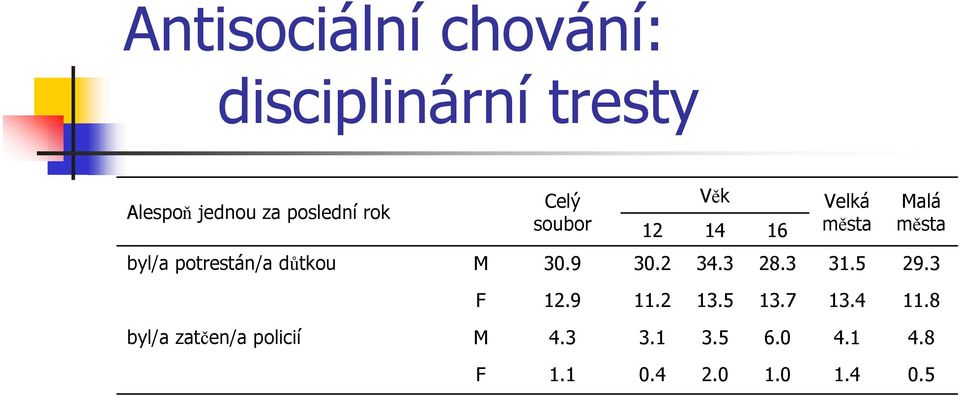 důtkou M 30.9 30.2 34.3 28.3 31.5 29.3 F 12.9 11.2 13.5 13.7 13.4 11.