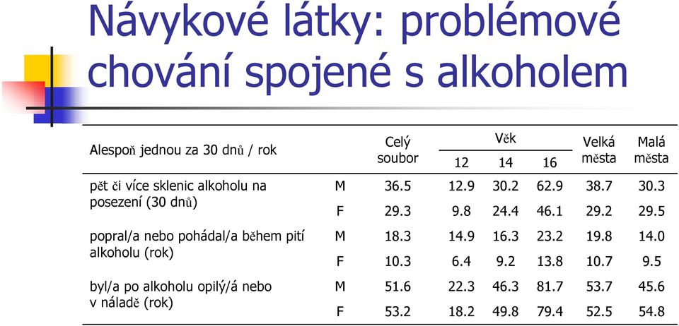 byl/a po alkoholu opilý/á nebo vnáladě (rok) M 36.5 12.9 30.2 62.9 38.7 30.3 F 29.3 9.8 24.4 46.1 29.2 29.5 M 18.