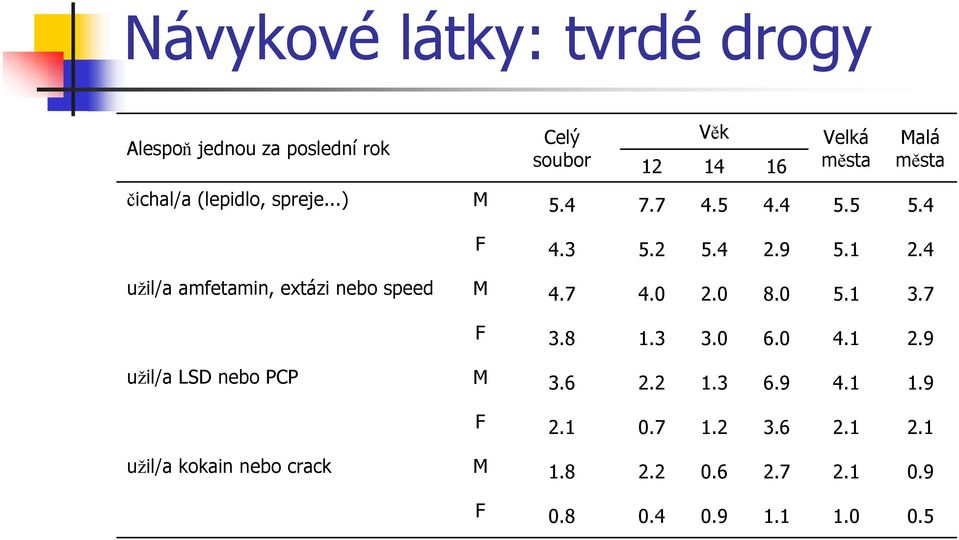 4 užil/a amfetamin, extázi nebo speed M 4.7 4.0 2.0 8.0 5.1 3.7 F 3.8 1.3 3.0 6.0 4.1 2.